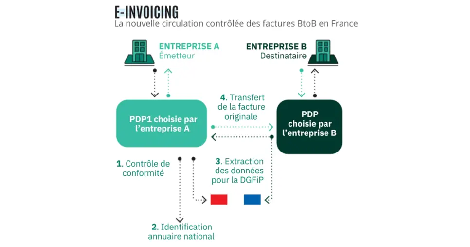 Schéma expliquant le fonctionnement de la facturation électronique en France : échange de factures entre entreprises via une plateforme PDP et transmission des données à la DGFiP (source : Agiris, solution utilisée par CIGAC).